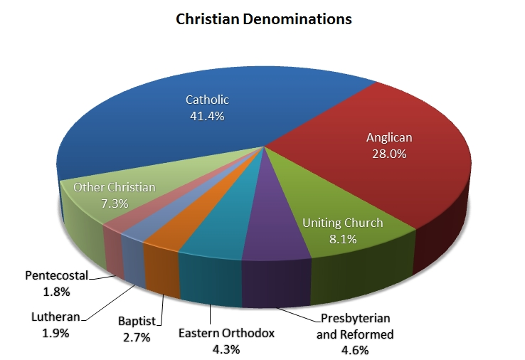 Christian Denomination Census Breakdown