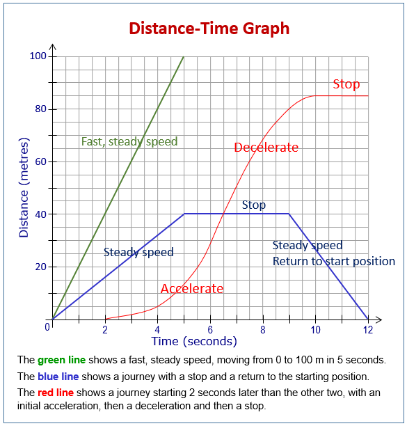 Distance Over Time Graph image