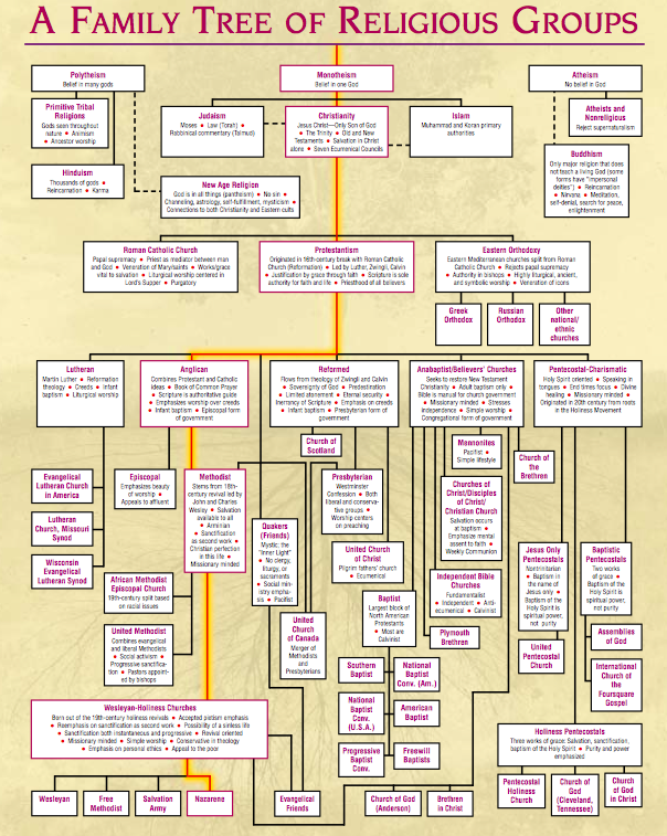 Family Tree of Religious Groups