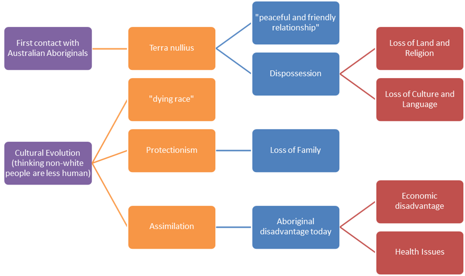 Flowchart of the effects of dispossession