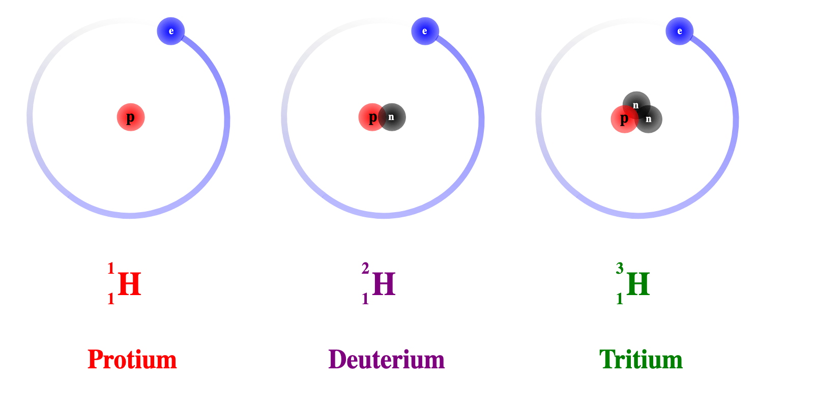 Forms of Hydrogen