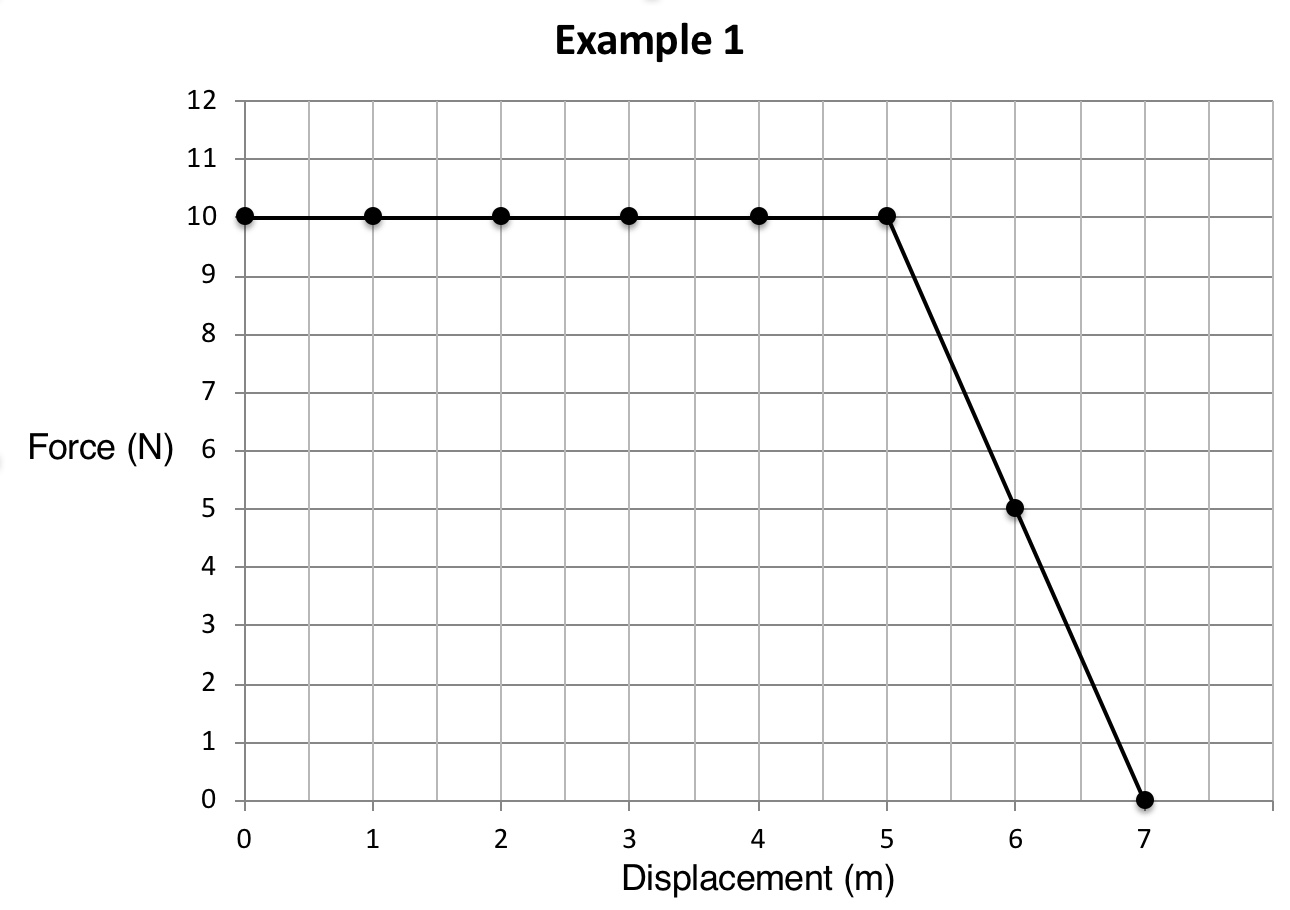 Force displacement graph. Source: ScienceFlip